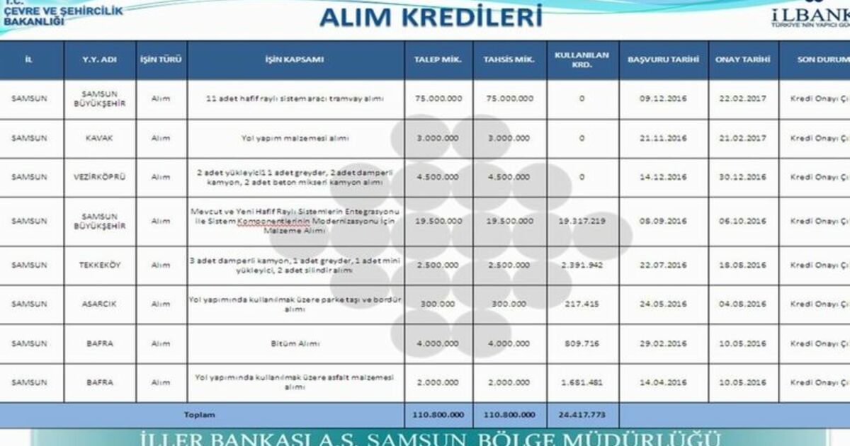 İlbank'tan Yerel Yönetimlere 110 Milyon Kredi