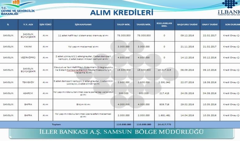 İlbank'tan Yerel Yönetimlere 110 Milyon Kredi - İller Bankası A.Ş.(İLBANK) Samsun Bölge Müdürü Osman Nuri Başaran, Samsun’da bulunan yerel yönetimlerin 110 milyon 800 TL alım kredisi talep ettiğini, hepsinin onaylandığını söyledi.