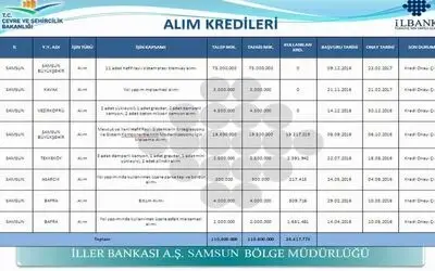 İlbank'tan Yerel Yönetimlere 110 Milyon Kredi