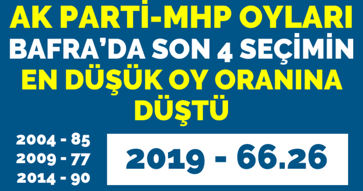 Ak Parti-mhp Oyları Bafra’da Son 4 Seçimin En Düşük Oy Oranına Düştü