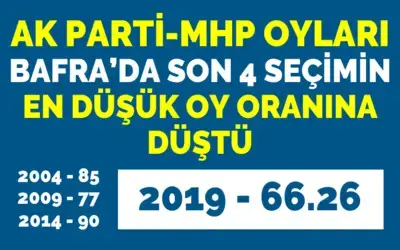 Ak Parti-mhp Oyları Bafra’da Son 4 Seçimin En Düşük Oy Oranına Düştü