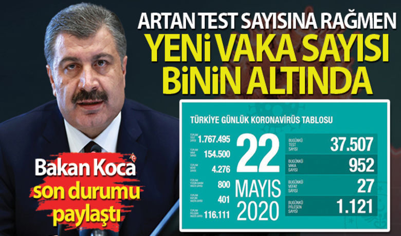Bakan Koca: 'Artan test sayısınarağmen yeni vaka sayısı binin altında' - Sağlık Bakanlığı, son 24 saatte 27 kişinin korona virüsten hayatını kaybettiğini, toplam can kaybının 4 bin 276 olduğunu açıkladı. Sağlık Bakanı Fahrettin Koca, “Artan test sayısına rağmen yeni vaka sayısı binin altında. Destek tedavisine ihtiyaç duyanların sayısı azalıyor” dedi.BUGÜN NELER OLDU?