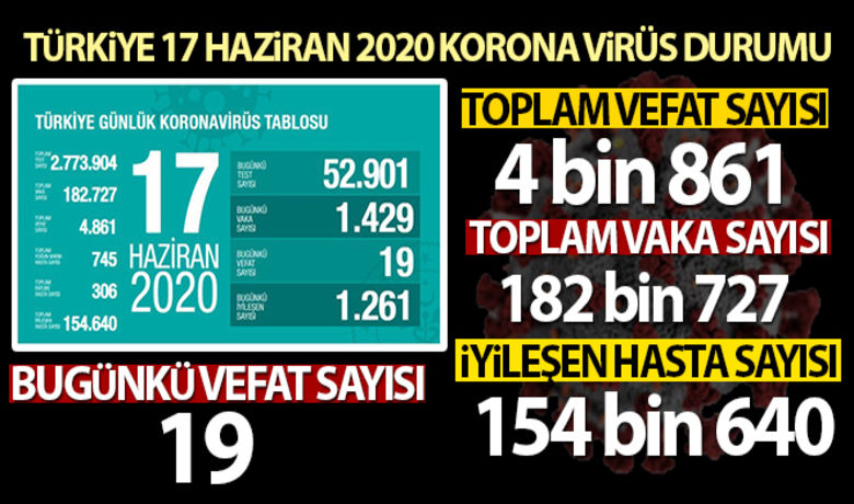 Türkiye'de koronavirüs nedeniyle son 24saatte 19 kişi hayatını kaybetti - Türkiye’de koronavirüs nedeniyle son 24 saatte 19 kişi hayatını kaybetti, toplam can kaybı 4 bin 861'e yükseldi.BUGÜN NELER OLDU?