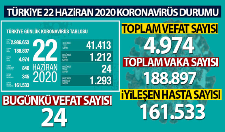 Sağlık Bakanlığı: 'Son 24 saattekoronavirüsten 24 kişi hayatını kaybetti' - Türkiye’de koronavirüs nedeniyle son 24 saatte 24 kişi hayatını kaybetti, toplam can kaybı 4 bin 974'e yükseldi.BUGÜN NELER OLDU?