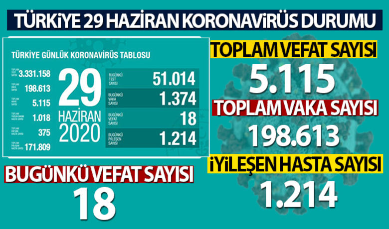 Türkiye'de son 24 saatte 1374 kişiyekoronavirüs tanısı konuldu, 18 kişi hayatını kaybetti - Ayrıntılar birazdan...BUGÜN NELER OLDU?