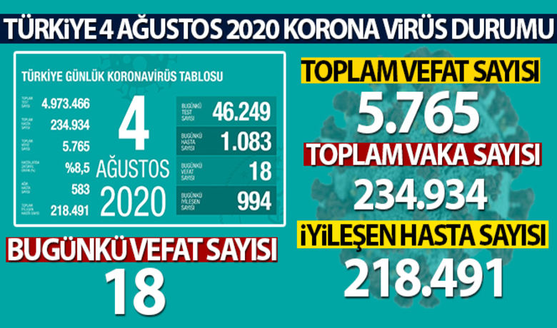 Sağlık Bakanlığı, son 24saatlik korona virüs tablosunu açıkladı - Sağlık Bakanlığı, Türkiye'nin son 24 saatlik korona virüs tablosunu açıkladı. Açıklamaya göre, Türkiye'de son 24 saatte bin 83 kişiye koronavirüs tanısı konuldu, 18 kişi hayatını kaybettiBUGÜN NELER OLDU?