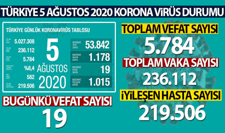 Sağlık Bakanı Koca, son 24saatlik korona virüs tablosunu açıkladı - Sağlık Bakanlığı, Türkiye'nin son 24 saatlik korona virüs tablosunu açıkladı. Açıklamaya göre,Türkiye'de son 24 saatte bin 178 kişiye koronavirüs tanısı konuldu, 19 kişi hayatını kaybettiBUGÜN NELER OLDU?