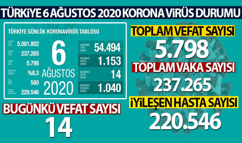 Sağlık Bakanlığı, son 24saatlik korona virüs tablosunu açıkladı - Sağlık Bakanlığı, Türkiye'nin son 24 saatlik korona virüs tablosunu açıkladı. Açıklamaya göre, Türkiye'de son 24 saatte bin 153 kişiye koronavirüs tanısı konuldu, 14 kişi hayatını kaybettiBUGÜN NELER OLDU?