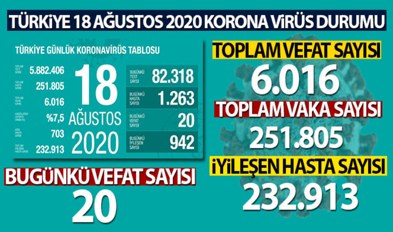 Son 24 saatte koronavirüsten 20 kişi hayatını kaybetti - Sağlık Bakanı Fahrettin Koca, son 24 saatte 20 kişinin korona virüsten hayatını kaybettiğini, toplam can kaybının 6 bin 16'ya yükseldiğini açıkladı.BUGÜN NELER OLDU?