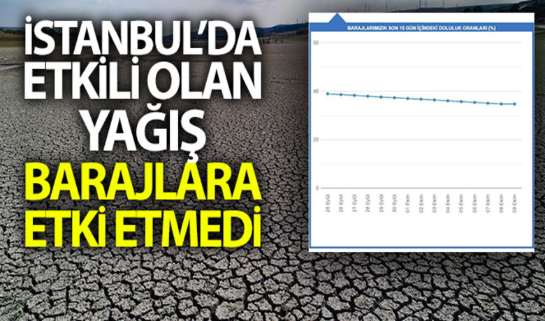 İstanbul'da ektili olan sağanakyağmur barajlara etki etmedi - İstanbul’da aylardır yaşanan kuraklık nedeniyle barajlardaki doluluk oranı son 5 yılın en düşük seviyesi olan yüzde 34 seviyesine kadar indi. Dün gün boyunca kentte etkili olan sağanak yağmur da barajların seviyesinin yükselmesine yetmedi.BUGÜN NELER OLDU?