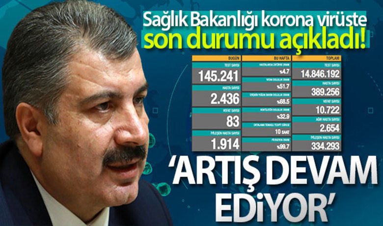 Türkiye'de son 24 saatte 2436kişiye Kovid-19 hastalık tanısı konuldu - Türkiye’de son 24 saatte 2436 kişiye Kovid-19 hastalık tanısı konuldu, 83 kişi hayatını kaybetti.BUGÜN NELER OLDU?