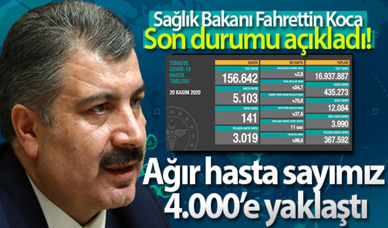 Son 24 saatte koronavirüsten 141 kişi hayatını kaybetti - Türkiye'de son 24 saatte 156 bin 642 korona virüs testi yapılırken 5 bin 103 yeni hasta tespit edildi. Bugün 141 kişi koronadan vefat ederken 3 bin 19 hasta iyileşti.BUGÜN NELER OLDU?