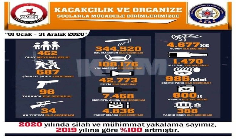 Samsun’da ölümlü kazalar yüzde 60 azaldı
 - SAMSUN (İHA) – Samsun İl Emniyet Müdürlüğü tarafından 2020 yılında suç aydınlatma oranı yüzde 91 olarak gerçekleşti. Meydana gelen olaylarda düşüşler yaşandı. Ölümlü kazalarda yüzde 60 azalma, yaralanmalı trafik kazalarında yüzde 9,7 düşüş, maddi hasarlı trafik kazalarında ise yüzde 5,6 azalma oldu.