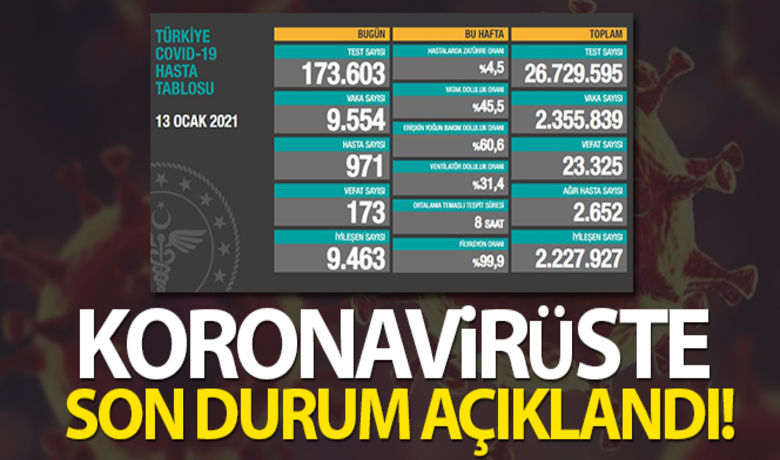 Türkiye'de son 24 saatte9.554 koronavirüs vakası tespit edildi - Sağlık Bakanlığı, son 24 saatte 173 kişinin korona virüsten hayatını kaybettiğini, 9 bin 554 yeni vaka sayısının olduğu açıkladı.BUGÜN NELER OLDU?