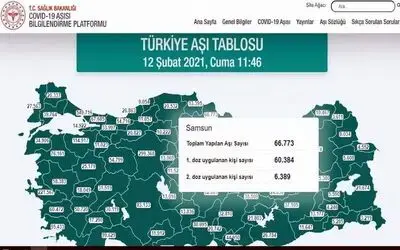 Samsun’da 6 bin 389 kişiye 2. doz Kovid-19 aşısı vuruldu
