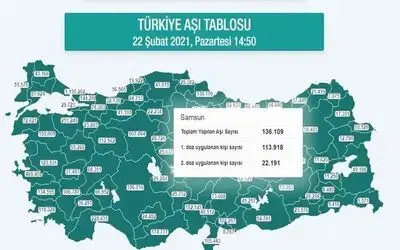 Samsun nüfusunun yüzde 10’undan fazlası aşılandı
