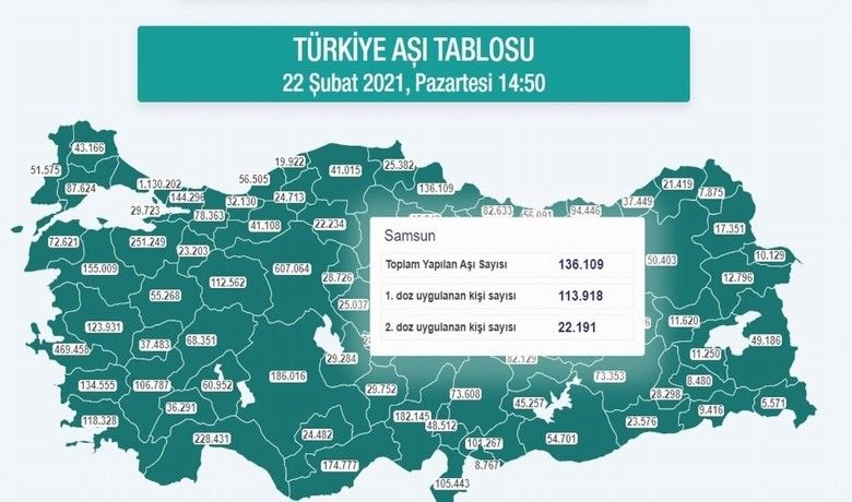 Samsun nüfusunun yüzde 10’undan fazlası aşılandı
 - 19) aşısı vuruldu.