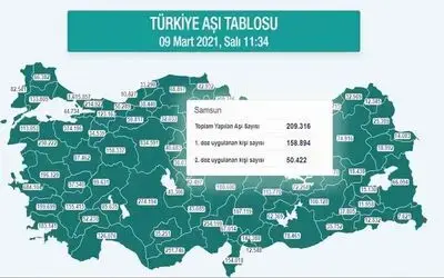 Kırmızı alarm veren Karadeniz’de 1,3 milyon kişi aşılandı
