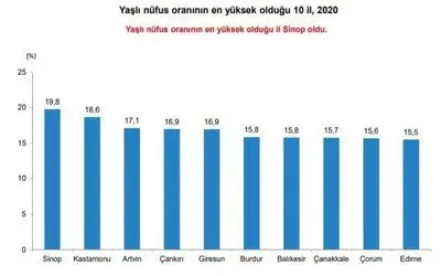 Türkiye’de yaşlı nüfus 10 yılda yüzde 49,3 arttı
