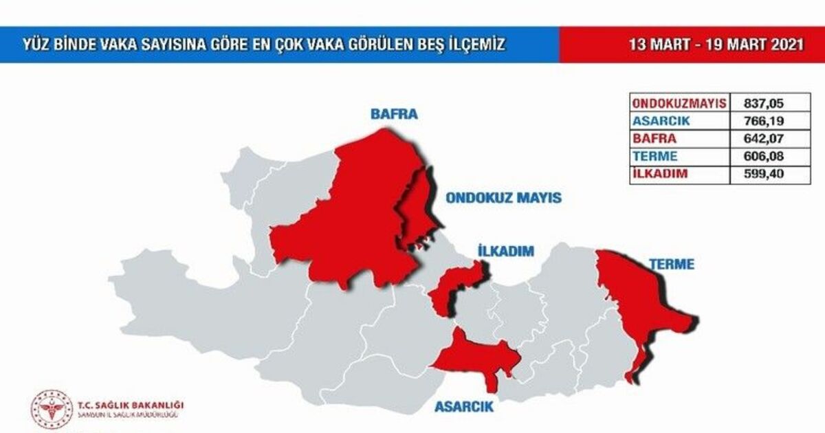 Samsun vaka artış trendinin zirvesine ilerliyor
