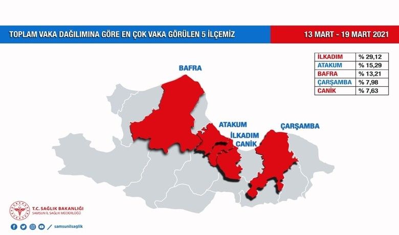 Samsun’un korona tablosu
 - Samsun İl Sağlık Müdürlüğü, Samsun’un ilçe korona dağılım tablosunu açıkladı. Toplam vaka dağılımına göre en çok vaka görülen 5 ilçe İlkadım, Atakum, Bafra, Çarşamba ve Canik olarak öne çıktı.