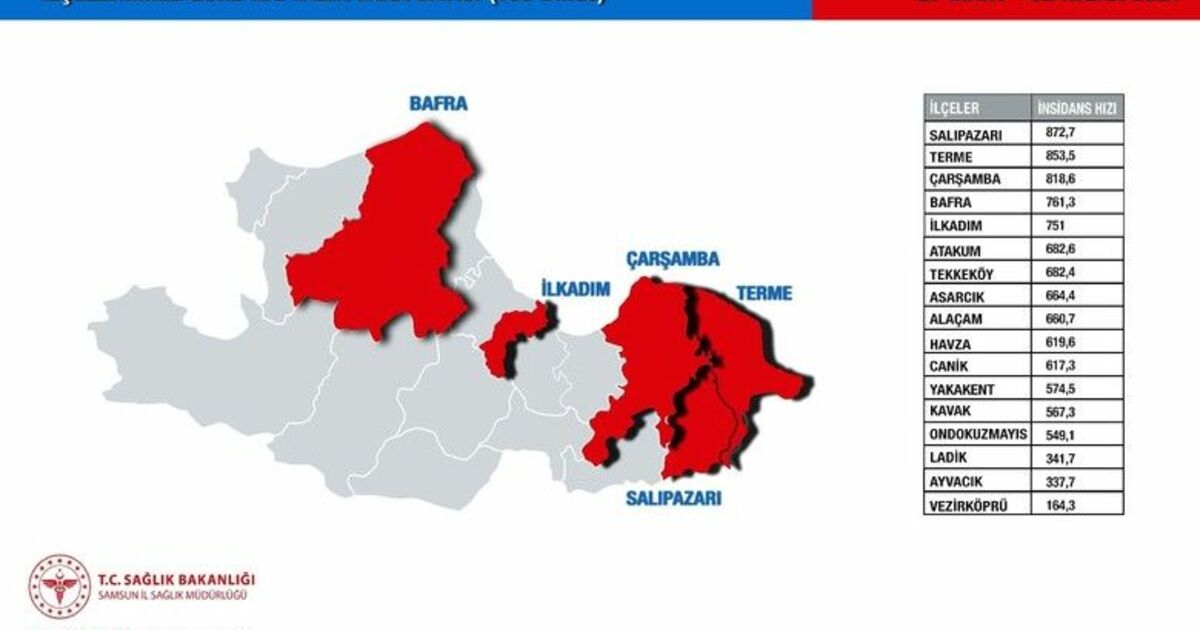 Samsun ilçelerinin vaka yayılım hızı korkuttu
