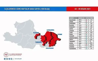 Samsun vaka azalışı yaşayan Türkiye’deki iki ilden biri oldu
