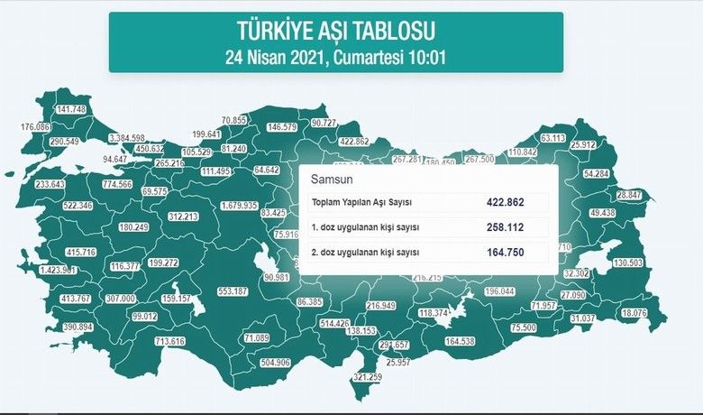 Karadeniz’de 2 milyon 679bin dozdan fazla aşı yapıldı - Türkiye’de korona virüsün (Kovid-19) en yaygın olduğu bölgelerden biri olan Karadeniz Bölgesi’nde 1 milyon 626 bin 107 birinci doz, 1 milyon 53 bin 395 ikinci doz olmak üzere toplam 2 milyon 679 bin 502 doz aşı yapıldı.