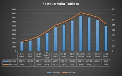 Zirveyi gören Samsun’da vakalar 3 haftadır düşüşte
