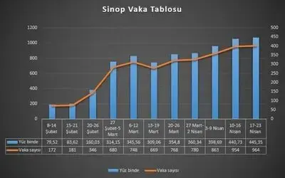 Sinop’ta vakalar artıyor: Haftalık vaka sayısı bine yaklaştı
