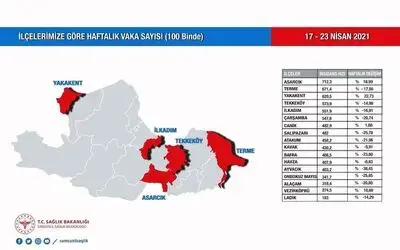 Samsun’un en riskli ilçesi Asarcık’ta her 140 kişiden biri pozitif
