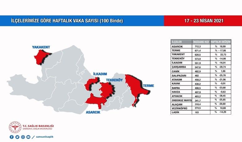 Samsun’un en riskli ilçesi Asarcık’taher 140 kişiden biri pozitif - Samsun İl Sağlık Müdürlüğü tarafından açıklanan 17-23 Nisan insidans tablosuna göre en riskli ilçe yüz binde 712,3 vakayla Asarcık oldu. Tabloya göre 16 bin 706 nüfuslu ilçede 119 korona virüsü vakası bulunuyor. Bu da her 140 kişiden birinin virüslü olduğu anlamına geliyor.