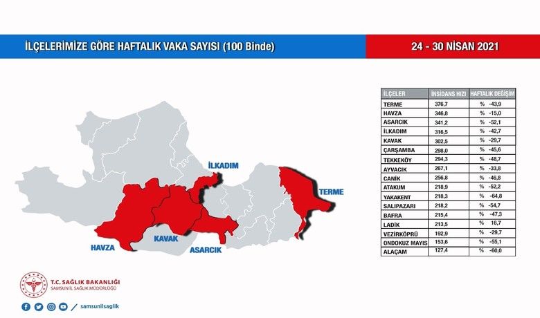 Samsun’da vakalar 16 ilçede düştü, 1 ilçede arttı
 - Samsun İl Sağlık Müdürlüğü tarafından açıklanan 24-30 Nisan insidans tablosuna göre 16 ilçede vakalar düşerken, artış yaşanan tek ilçe Ladik oldu. Vaka yoğunluğunda en riskli ilçe yüz binde 376,7 ile Terme olurken, Ladik yüz binde 213,5 ile ilçeler arasında 14. sırada yer aldı.