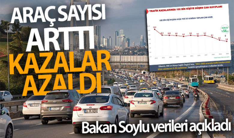 Araç sayısı artmasına rağmenkaza ve can kaybı azaldı - Türkiye’de son 10 yılda ölümlü kaza yüzde 40,8, toplam can kaybı yüzde 45,7 azaldı. Aynı dönemde araç sayısı yüzde 59,9, sürücü sayısı yüzde 36,9, nüfus yüzde 13,4 arttı.