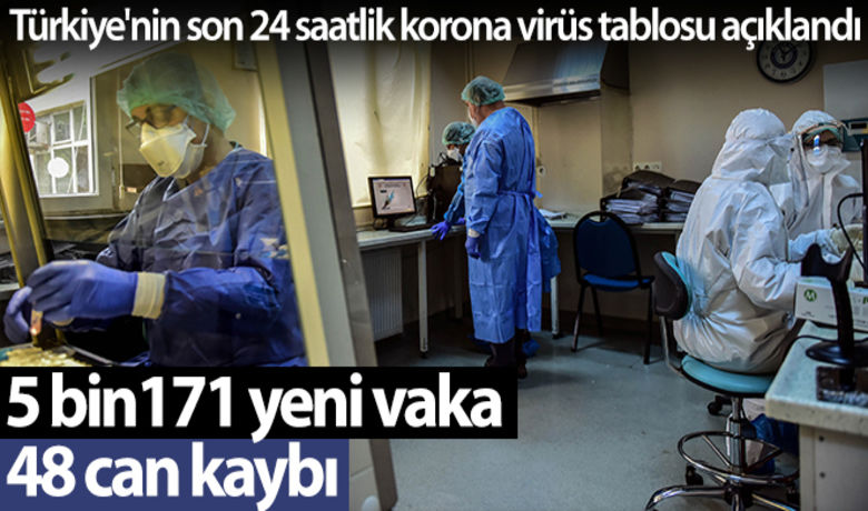 Sağlık Bakanlığı, Türkiye'nin son 24saatlik korona virüs tablosunu açıkladı - Sağlık Bakanlığı, son 24 saatlik korona virüs tablosunu açıkladı. Türkiye'de son 24 saatte 5.171 yeni koronavirüs vakası tespit edildi, 48 kişi hayatını kaybetti