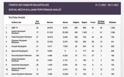 Samsun, İstanbul’u solladı
