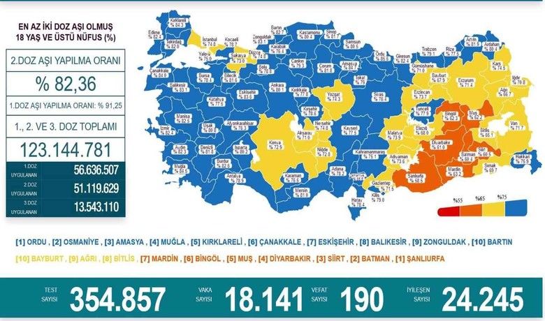En çok aşılama yapılan ilk 10il arasında Karadeniz’den 4 il bulunuyor - Türkiye genelinde en az 2 doz aşı olmuş 18 yaş ve üstü nüfus yüzdesine göre aşılama oranı en yüksek iller arasında Ordu 1. (yüzde 85,6), Amasya 3. (yüzde 84,7), Zonguldak ise 9. (yüzde 83,1) ve Bartın ise 10. sırada (yüzde 82,7) yer aldı. Bazı ilçelerinde aşılamanın adeta durduğu Samsun ise bu tabloda yüzde 80,5 oranında.