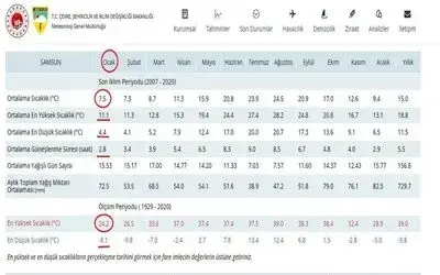 Samsun Ocak’ta baharı yaşıyor
