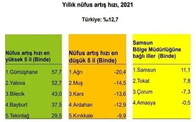 Samsun ve Tokat’ta nüfus arttı Çorum ve Amasya’da azaldı
