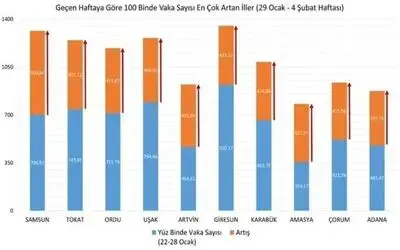 Samsun korona virüs vaka artışında Türkiye’de zirvede
