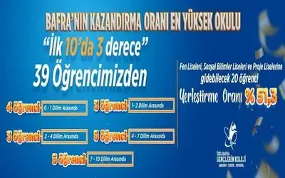Özel Bafra Gençlerin Koleji