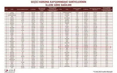 Samsun’da 9 bin 532 ikamet izinli yabancı ve 9 bin 51 Suriyeli sığınmacı var
