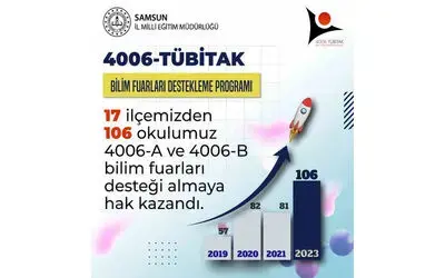 Samsun’da 106 okuldan öğrencinin hazırladığı projeler destek almaya hak kazandı
