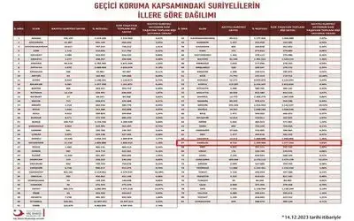 Samsun’da Suriyeli ve ikamet izinli yabancı sayısı azaldı
