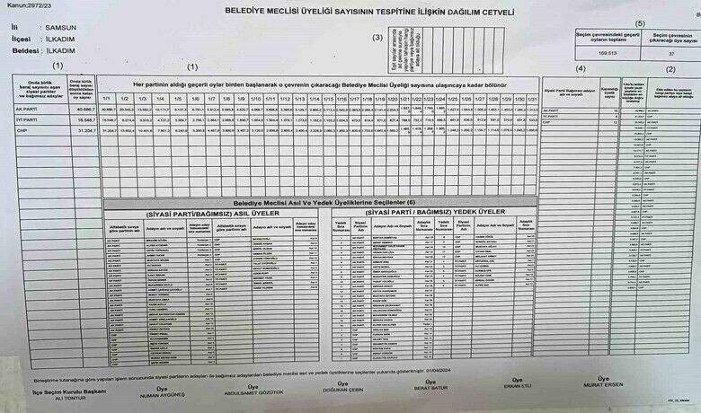 İlkadım’da 62 bin 857 seçmen sandığa gitmedi
 - Samsun’un İlkadım ilçesinde yerel seçimlerde 62 bin 857 seçmen sandığa gitmedi.