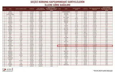 Samsun’daki yabancı sayısı 2024’te değişmedi
