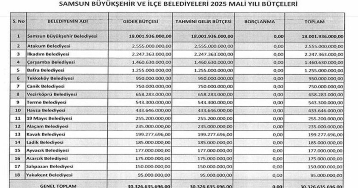 Samsun’daki belediyelerin 2025 yılı toplam bütçeleri 30,3 milyar TL
