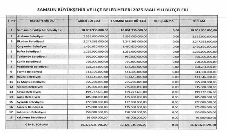 Samsun’daki belediyelerin 2025 yılıtoplam bütçeleri 30,3 milyar TL - Samsun Büyükşehir Belediyesi (SBB) ve 17 ilçenin 2025 mali yılı toplam bütçeleri 30 milyar 326 milyon TL.