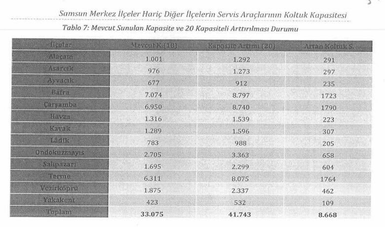 Servis araçlarında ’kapasite artışı’ formülü
 - personel servis ihtiyacı, ’kapasite artırımı’ ile karşılanacak. Böylece trafiğe 20 otobüsün karışmasının önüne geçilerek, 8 bin 668 kişilik kapasite oluşturulacak.