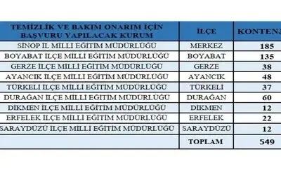 Sinop’ta 649 Kişilik İstihdam Fırsatı